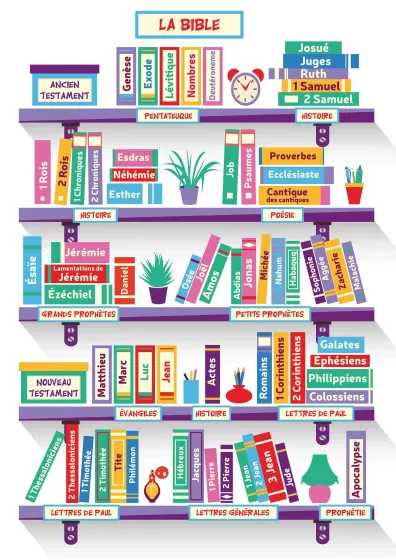 Poster Les livres de la Bible - format A1